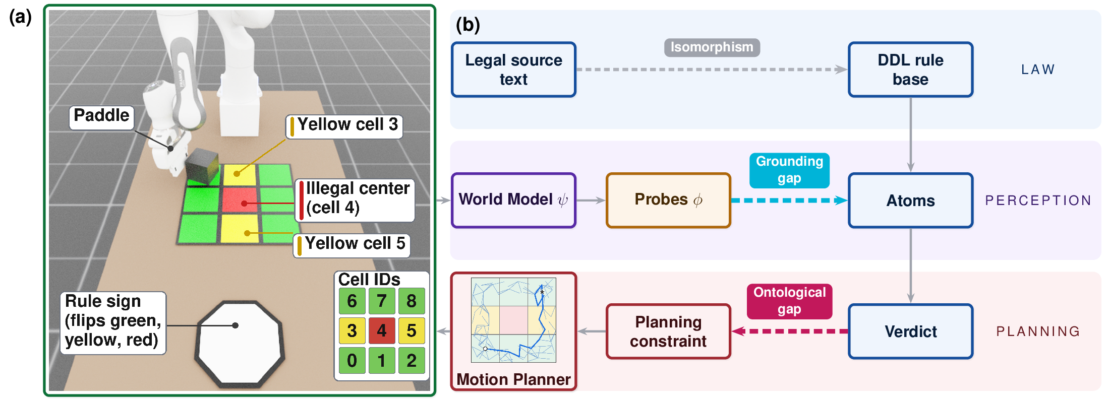 The legislation planning stack: an Isaac Lab Franka arm pushing a cube on a 3x3 grid, beside a three-layer diagram showing the law, perception and planning rows.