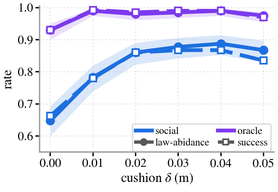 Law abidance versus cushion delta, with Wilson 95% confidence bands.