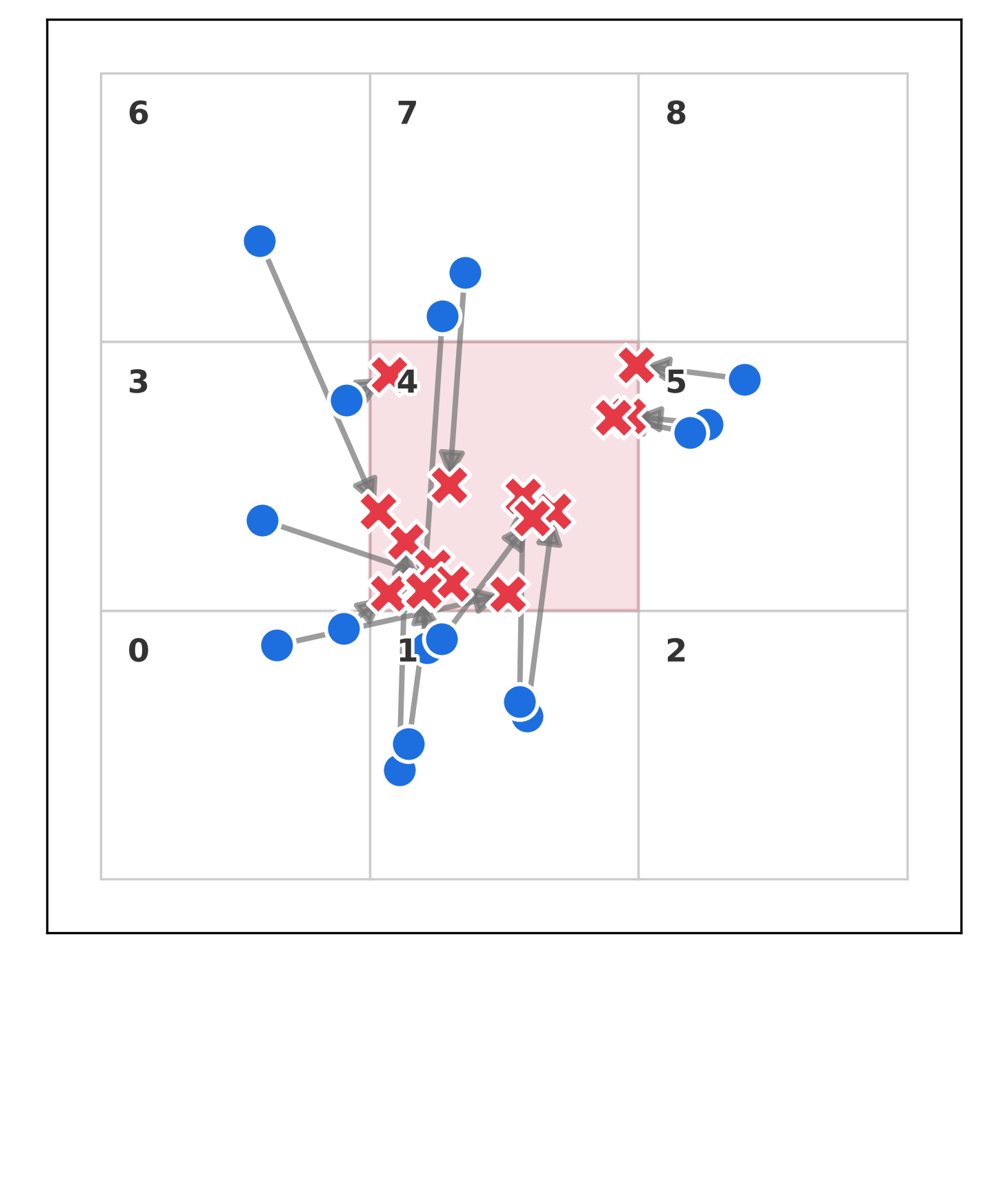 Scatter of predicted versus executed cube rest positions where the two fall in different grid cells.