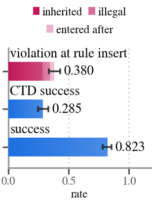 Stacked bar chart of episodes at risk, repaired, and returned to start after the runtime rule insertion.