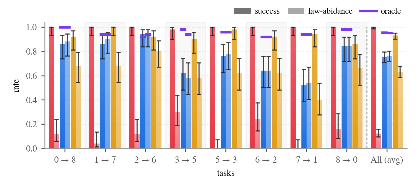Grouped bar chart of success and law abidance rates by task for the realistic, social and deviant agents, with an oracle reference line.