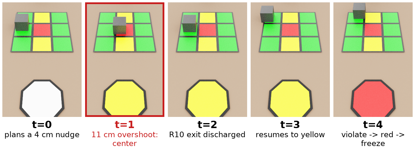 Five-panel filmstrip of one episode, showing the cube position and sign color at each decision step.